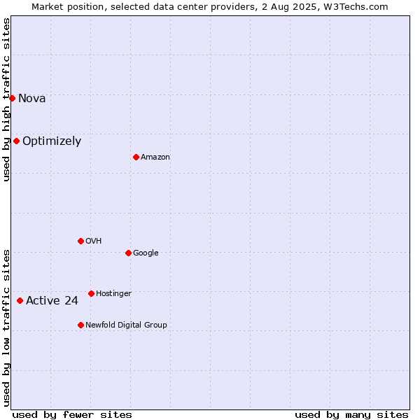 Market position of Active 24 vs. Optimizely vs. Nova