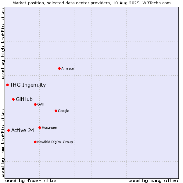 Market position of GitHub vs. Active 24 vs. THG Ingenuity