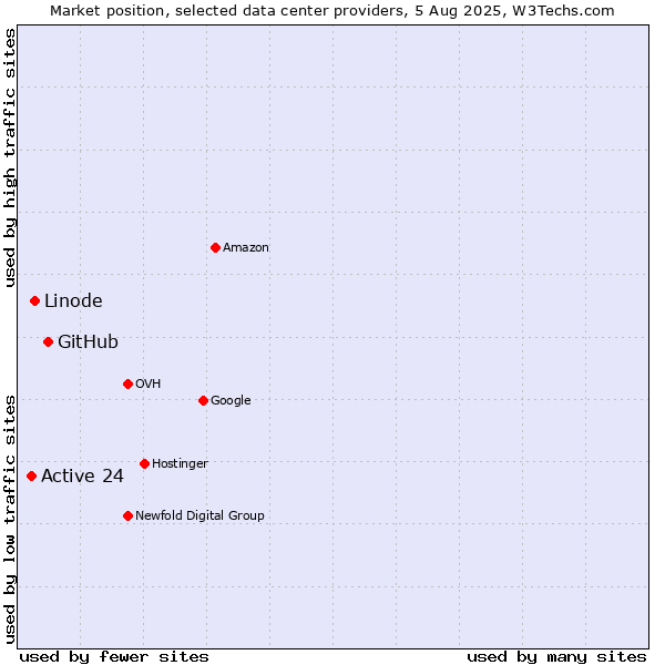 Market position of GitHub vs. Linode vs. Active 24