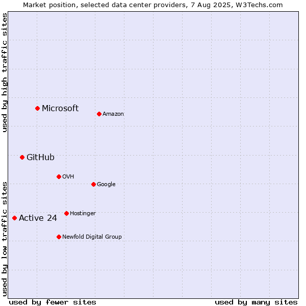 Market position of Microsoft vs. GitHub vs. Active 24