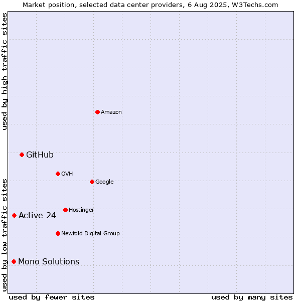 Market position of GitHub vs. Active 24 vs. Mono Solutions