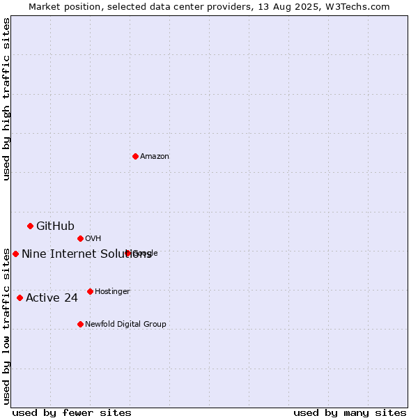 Market position of GitHub vs. Active 24 vs. Nine Internet Solutions