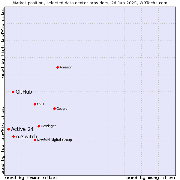 Market position of o2switch vs. GitHub vs. Active 24