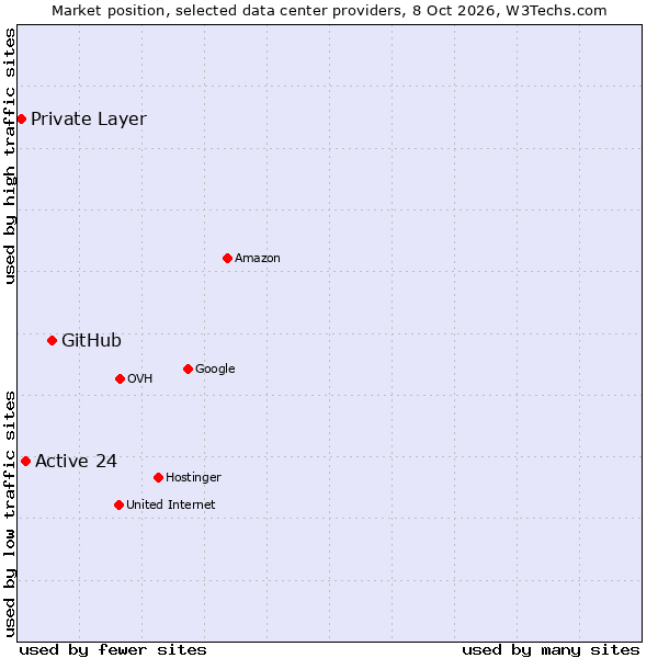Market position of GitHub vs. Active 24 vs. Private Layer