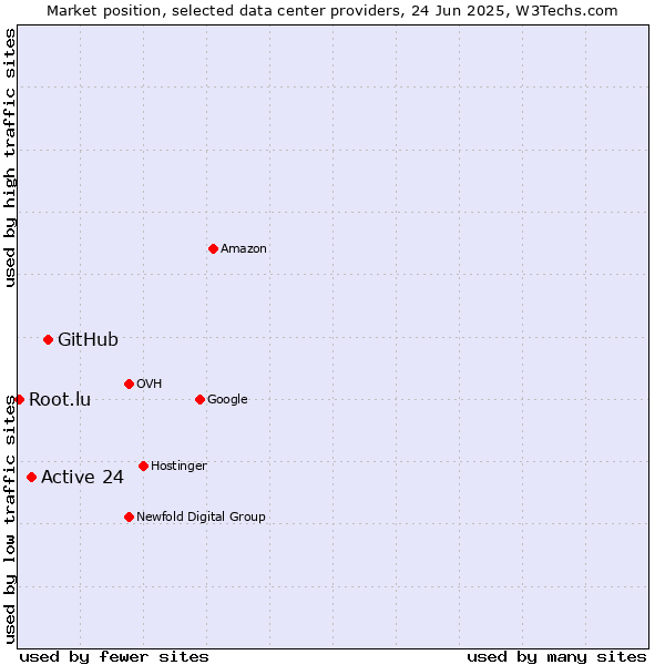 Market position of GitHub vs. Active 24 vs. Root.lu