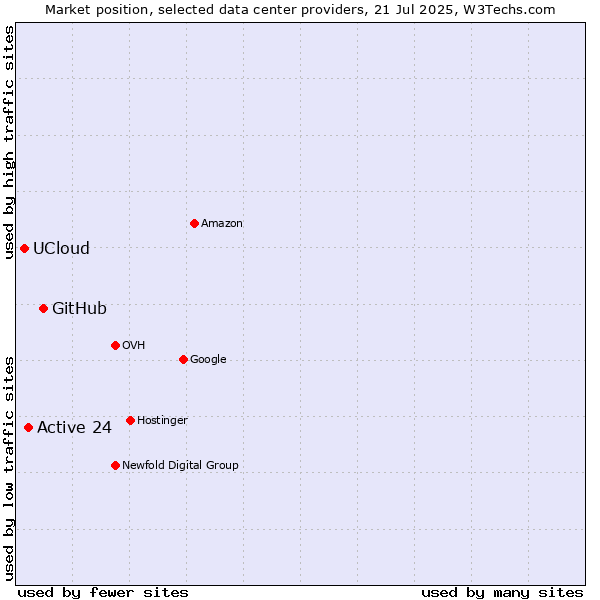 Market position of GitHub vs. Active 24 vs. UCloud