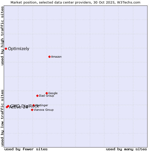 Market position of GMO DigiRock vs. Active 24 vs. Optimizely