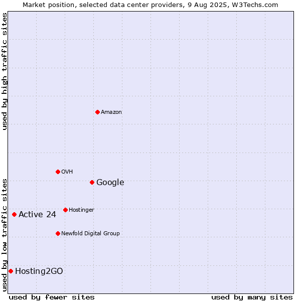Market position of Google vs. Active 24 vs. Hosting2GO