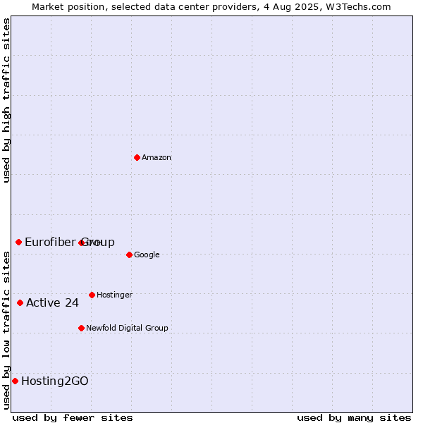 Market position of Active 24 vs. Eurofiber Group vs. Hosting2GO