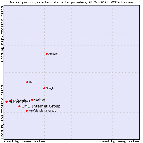 Market position of GMO Internet Group vs. o2switch vs. Active 24