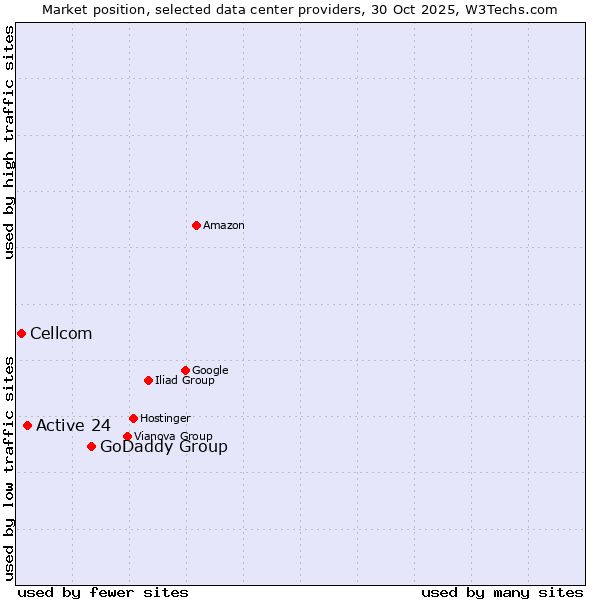 Market position of GoDaddy Group vs. Active 24 vs. Cellcom