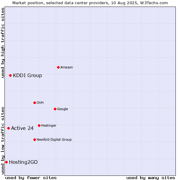 Market position of KDDI Group vs. Active 24 vs. Hosting2GO