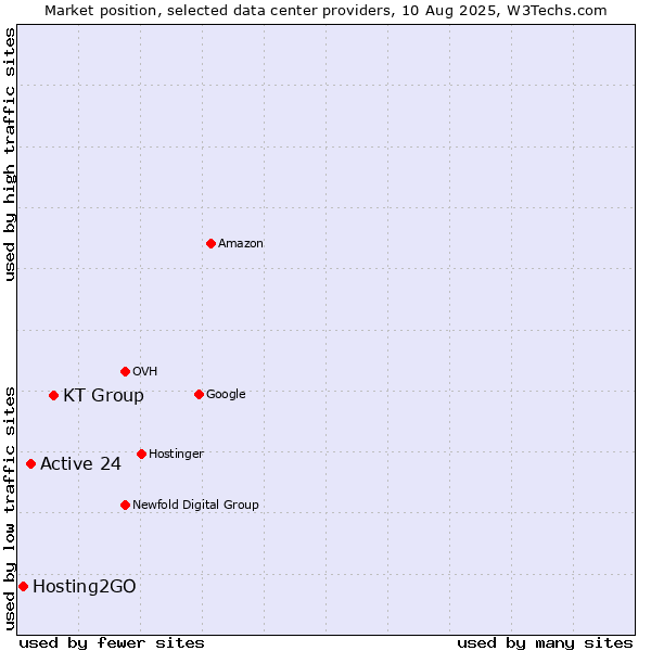 Market position of KT Group vs. Active 24 vs. Hosting2GO