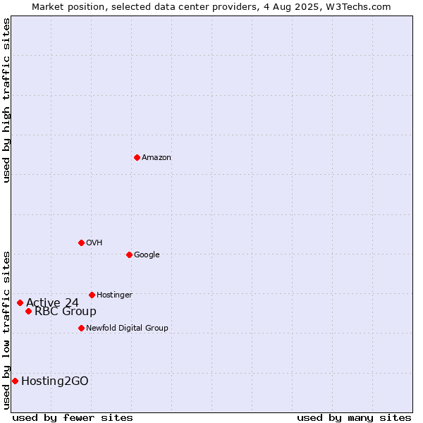 Market position of RBC Group vs. Active 24 vs. Hosting2GO