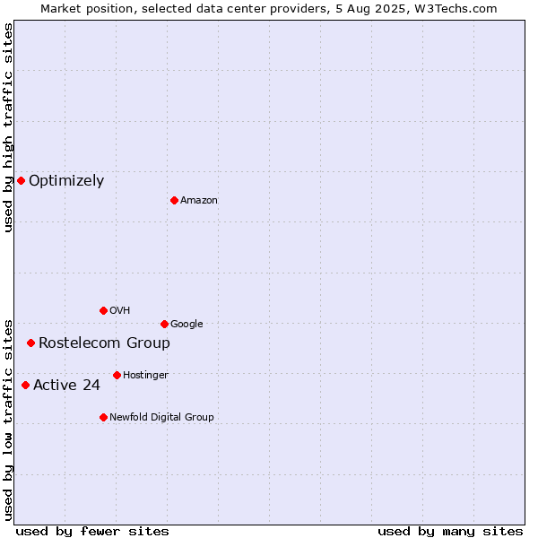 Market position of Rostelecom Group vs. Active 24 vs. Optimizely