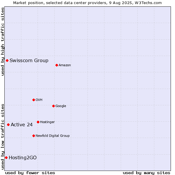 Market position of Active 24 vs. Swisscom Group vs. Hosting2GO