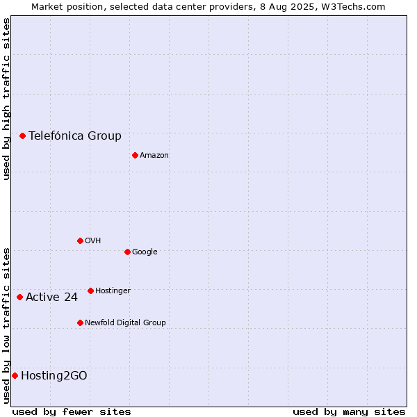 Market position of Telefónica Group vs. Active 24 vs. Hosting2GO