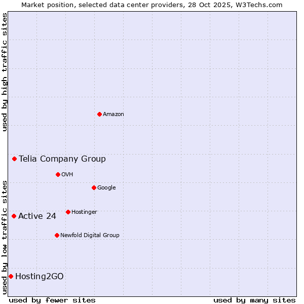 Market position of Telia Company Group vs. Active 24 vs. Hosting2GO