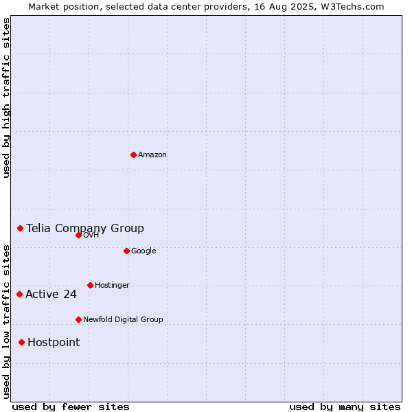 Market position of Hostpoint vs. Telia Company Group vs. Active 24