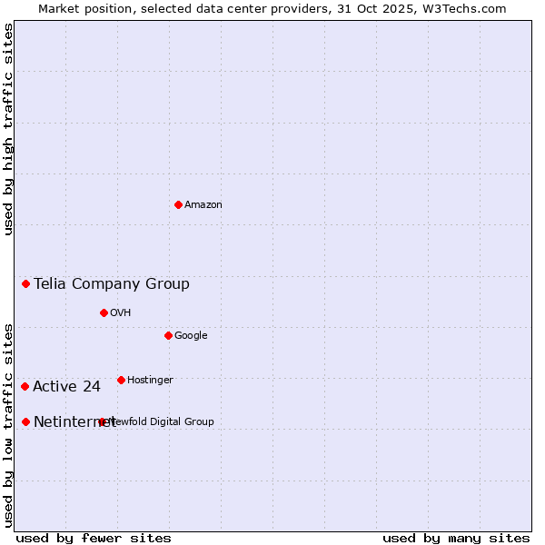 Market position of Telia Company Group vs. Netinternet vs. Active 24