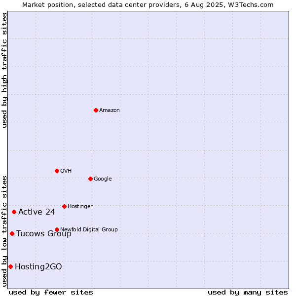 Market position of Active 24 vs. Tucows Group vs. Hosting2GO