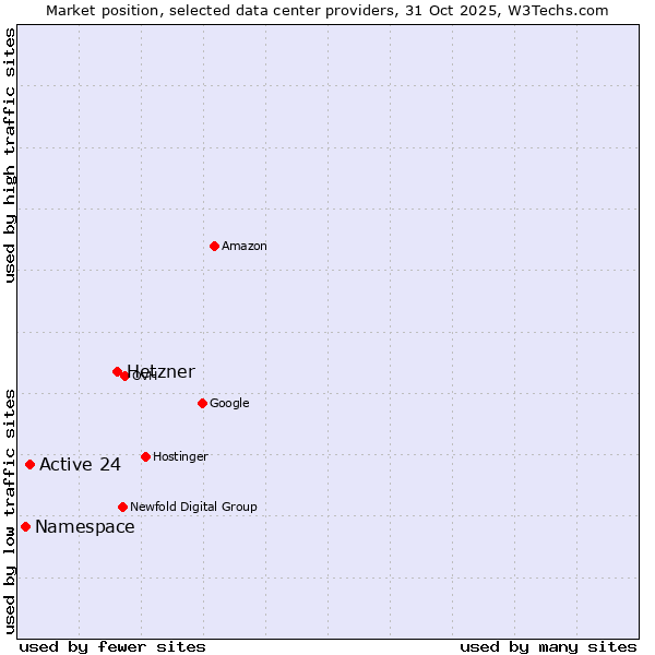 Market position of Hetzner vs. Active 24 vs. Namespace