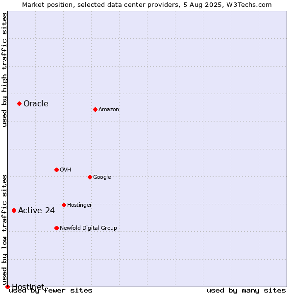 Market position of Oracle vs. Active 24 vs. Hostinet