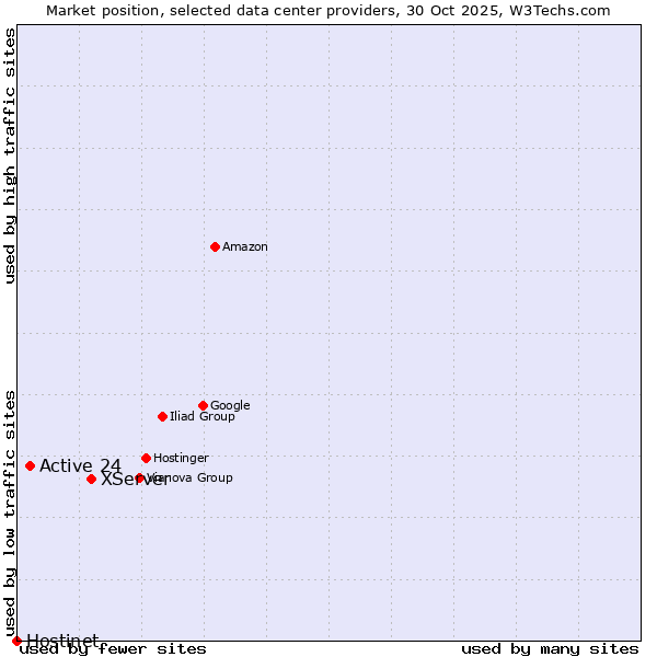 Market position of XServer vs. Active 24 vs. Hostinet