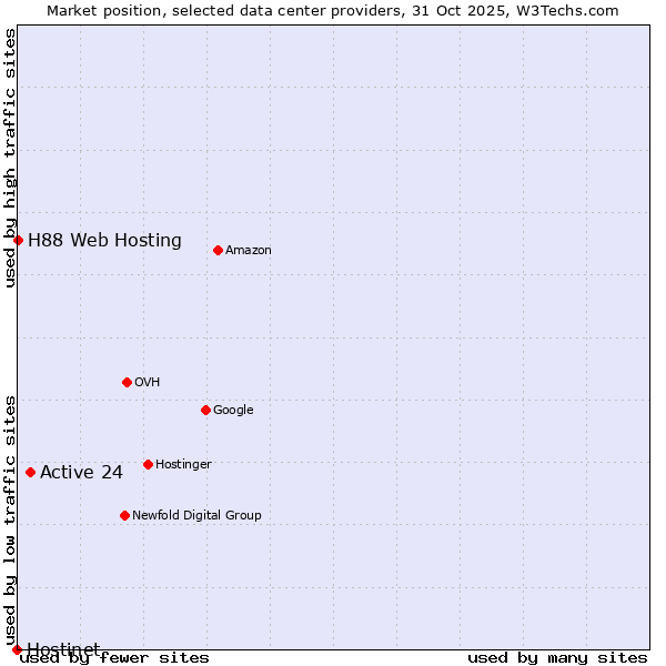 Market position of Active 24 vs. H88 Web Hosting vs. Hostinet