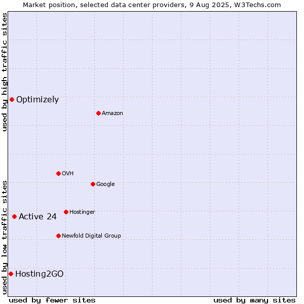 Market position of Active 24 vs. Optimizely vs. Hosting2GO