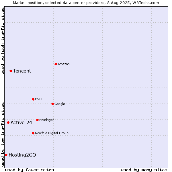 Market position of Tencent vs. Active 24 vs. Hosting2GO