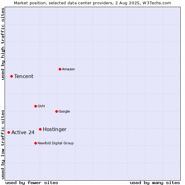 Market position of Hostinger vs. Tencent vs. Active 24