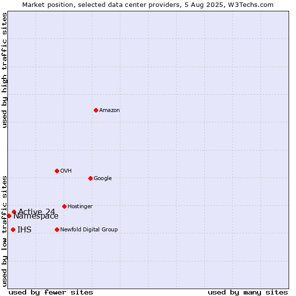Market position of Active 24 vs. IHS vs. Namespace