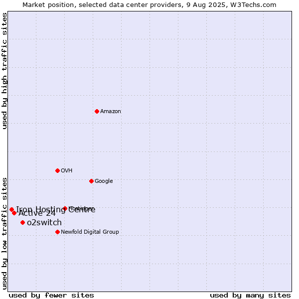 Market position of o2switch vs. Active 24 vs. Iron Hosting Centre