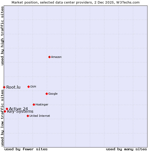 Market position of Active 24 vs. Key-Systems vs. Root.lu