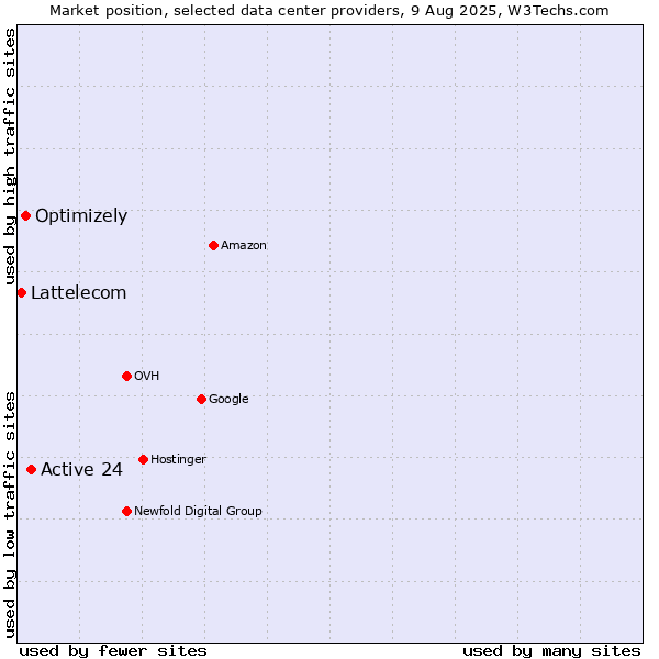 Market position of Active 24 vs. Optimizely vs. Lattelecom