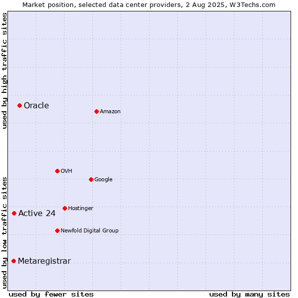 Market position of Oracle vs. Active 24 vs. Metaregistrar