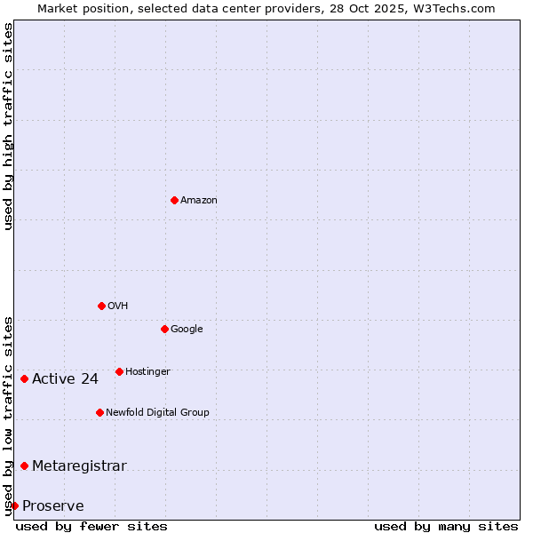 Market position of Active 24 vs. Metaregistrar vs. Proserve