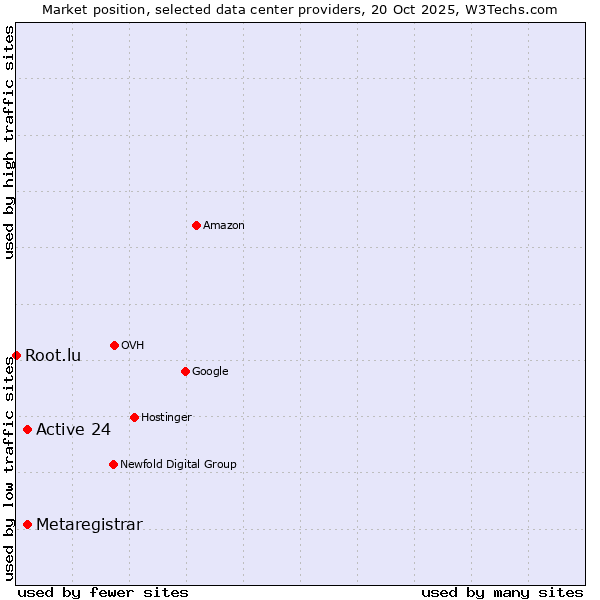 Market position of Active 24 vs. Metaregistrar vs. Root.lu