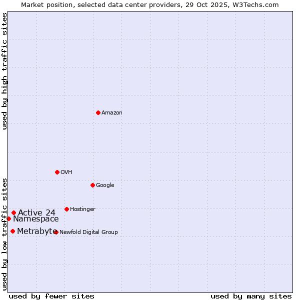 Market position of Active 24 vs. Metrabyte vs. Namespace