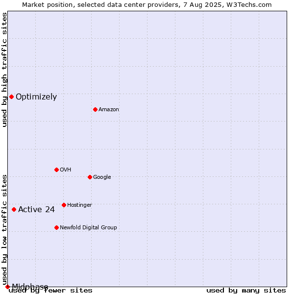 Market position of Active 24 vs. Optimizely vs. Midphase