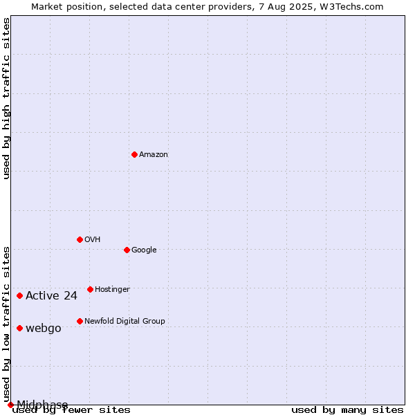 Market position of webgo vs. Active 24 vs. Midphase