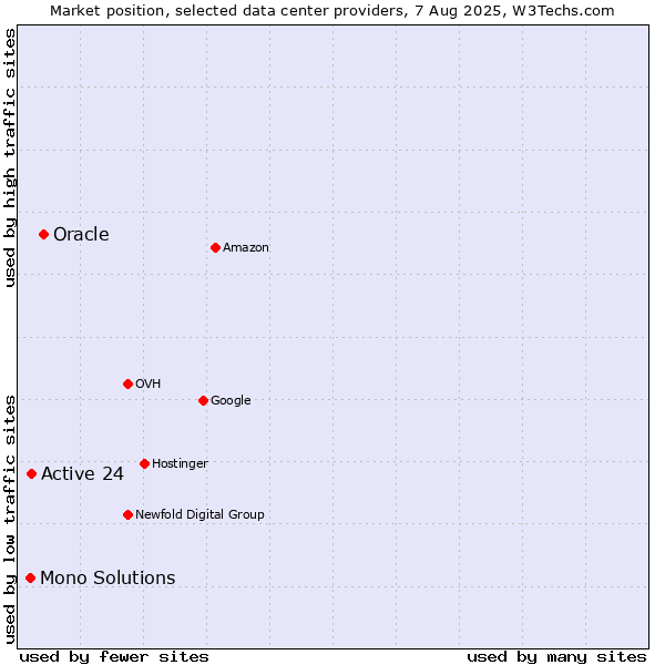 Market position of Oracle vs. Active 24 vs. Mono Solutions