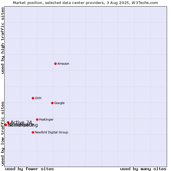 Market position of Active 24 vs. ScalaHosting vs. Namespace