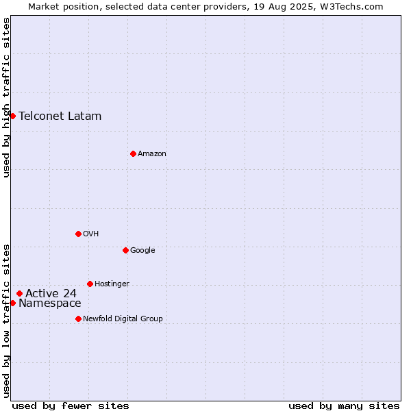 Market position of Active 24 vs. Namespace vs. Telconet Latam
