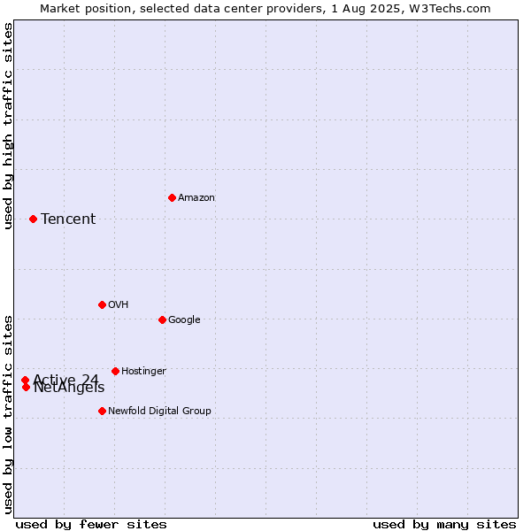 Market position of Tencent vs. NetAngels vs. Active 24