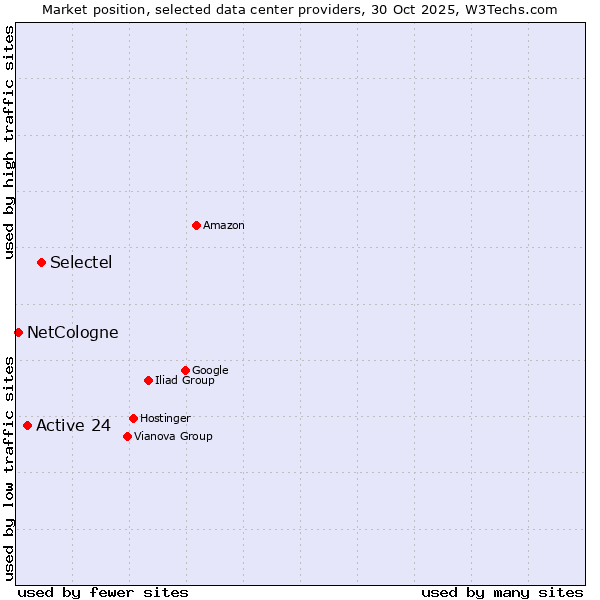 Market position of Selectel vs. Active 24 vs. NetCologne