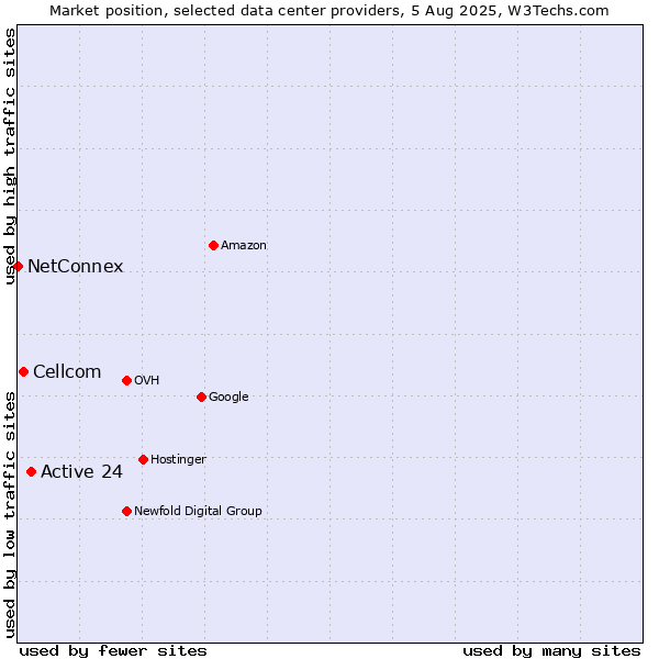 Market position of Active 24 vs. Cellcom vs. NetConnex
