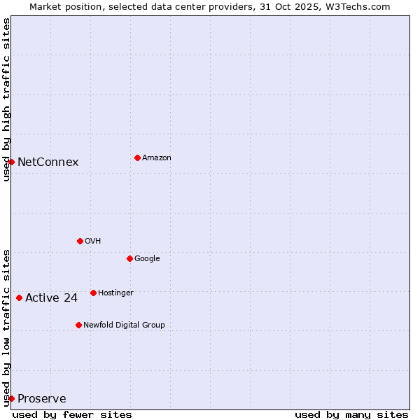 Market position of Active 24 vs. NetConnex vs. Proserve