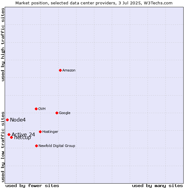 Market position of netcup vs. Active 24 vs. Node4